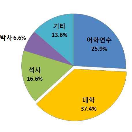 어학계열비중이높음 해외유학생유입절차등 ㅇ ( 입학자격 ) 한국어능력 (TOPIK) 3 급이상, 출신국고교이상졸업자등 ㅇ ( 유입절차 ) 어학연수 ( 선택 ) 유학취업준비취업 (D-4) (D-2)