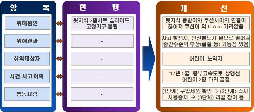 2. 리콜정보의표준양식신설및제공정보확대 소비자의효과적인대응을위한리콜정보항목확대 제공 위해원인외에위해결과 취약대상자 소비자행동요령등항목도추가하도록조치 소관부처별관련지침등제 개정및시행 < 리콜정보제공개선사례 ( 자동차 )> 소비자들이신속하고정확하게정보파악할수있도록소비자친화적 정보제공확대 가독성높은정보제공양식개발 글씨크기 배색 정보제공배치순서 예 리콜사유