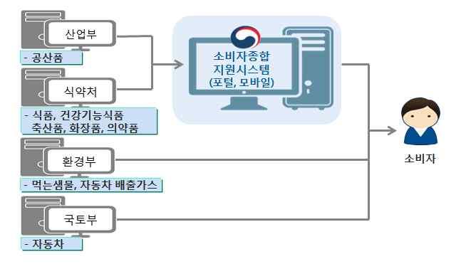 3. 리콜정보에대한소비자접근성강화 위해성이중대한정보의소비자접근성이확실히확보되도록조치 위해성이중대한경우 등주요대중매체 휴대폰등유무선연락매체등소비자전달효과가강력한매체를선정하도록기준정비 - 특히, 위해성이높은 (1등급 )