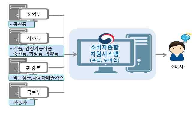 급대중매체, 의 약학전문지, 약국 병원안내문 유무선직접연락매체, 주요 A 급대중매체, 영업사원안내, 정비업체, 검사소안내문 소관부처별관련지침등제 개정및시행 리콜정보통합관리시스템고도화 체계적인리콜정보관리및소비자의리콜정보접근성향상을위해소비자종합지원시스템