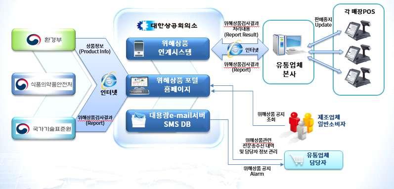 4. 리콜제품유통차단강화및반품절차마련 결함제품의확산을원천예방하기위한유통차단강화 주로대형유통업체를대상으로운영되던 위해상품판매차단시스템 을온라인쇼핑몰 및중소유통매장 등으로추가확대 적용 * 현재 ( 17.6) G마켓등 16개사적용중, 금년내 18개사 ( 롯데닷컴, 인터파크등 2개 ) 로확대 ** 현재 ( 17.