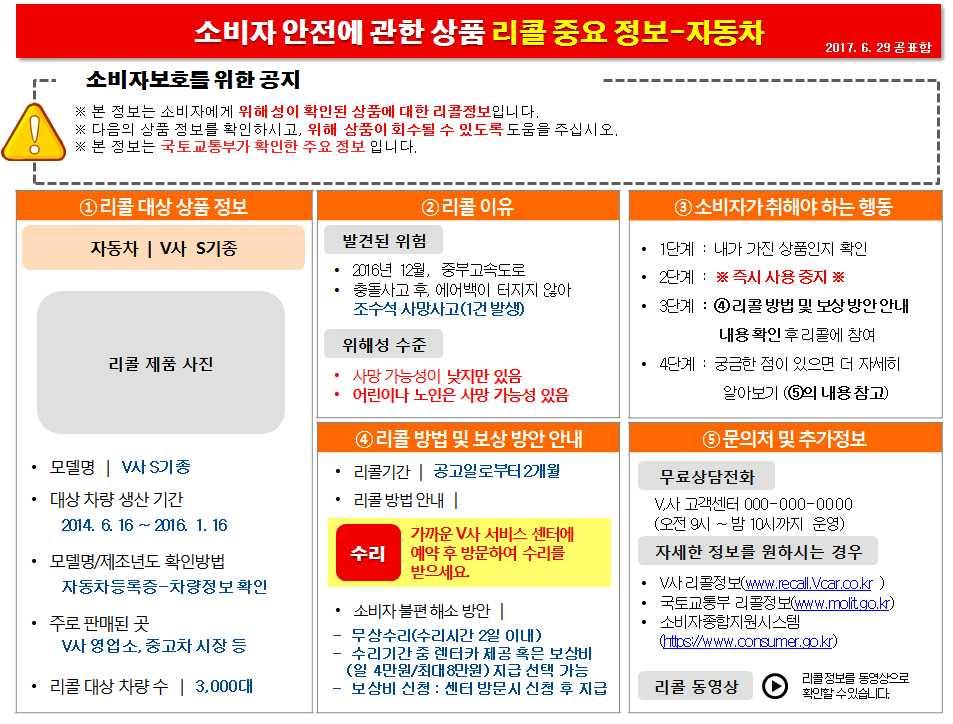 참고 3 리콜정보제공표준양식 ( 예시 ) 소비자가직관적으로안전관련주요정보임을인지할수있도록다음을적용하여리콜정보제공 제목에안전중요정보명시 상품군및리콜종류 강제 자발 표시 리콜대상상품정보 제조사 상품명