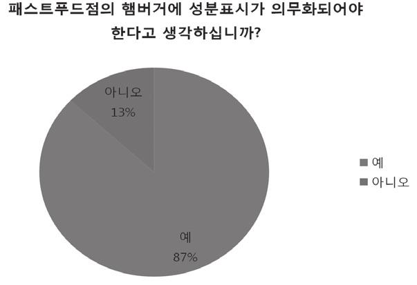 54% + 안전 18%) 가패스트푸드점의햄버거에있어서위생과안전이문제가되고있다고답했다.