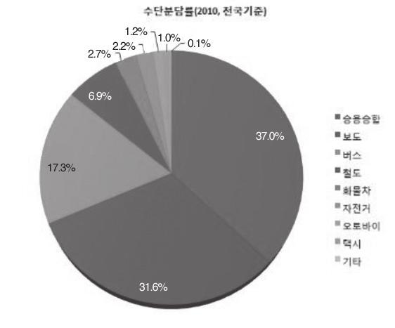 1-2. 자전거이용의문제점과필요성 1-2.1. 전국자전거이용현황 1) 자전거의교통분담률과환경효과자전거이용이자가승용차이용감소로이어져야이산화탄소배출저감효과를얻을수있으므로교통분담률이높아질수록이산화탄소배출역시줄어들고석유사용량또한줄어드는효과를얻을수있다.