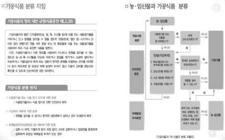 2) 가공하는방법에따라건조식품 냉동식품 염장식품 발효식품 통조림식품 조림식품 중간수분식품 레토로트파우치 (retortable pouch) 식품등으로분류 3) 사용하는목적에따라주식 부식 간식 기호식품 인스턴트식품 비상식량등으로구분 4) 식약청지침서식품첨가물또는식품첨가유무, 가공처리여부, 위해발생우려여부 3가지로분류 그림 5.