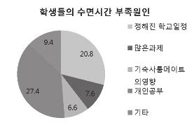 라고응답하였다. 정해진수업시간을바꾸기에는어느정도의어려움이따르겠지만, 원래주어진점심시간 70분을이용한다면제도적차원에서수업시간의변화를주지않고도학생들의졸음을방지할수있다. Ⅱ- 그래프 1. 학생들이수업시간에조는시간통계 Ⅱ- 그래프 2.