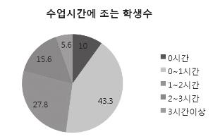 아래의 <Ⅰ- 그래프 1> 과같이처음 92 명을대상으로수업시간에조는시간수를조사해본결과 약 10% 의학생을제외한모든학생들이적어도 1 시간이상수업시간에조는것으로나타났다. Ⅰ- 그래프 1.