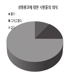 서무분별한성형이새로운문제로대두된요즘이러한자극적성형광고는이와관련된사회문제를심화시킬뿐아니라버스성형광고를본청소년들에게부정적인영향을끼칠수있는여지가크다. 또한버스광고라는것이길거리를돌아다니다보면정말쉽게볼수있는것인데도불구하고이러한퇴폐적광고가난무하는것은시민들에게부정적인감정을유발할수있다. 따라서우리는이러한문제의원인을두가지로분석해보았다. 1.