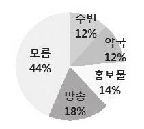 지역사회에서폐의약품을약국에서수거한다는홍보를본적이있습니까? 폐의약품을약국에서수거하는것을알게된경로는? 폐의약품수거처리에대한법제화에찬성하십니까? 그림 5. 설문조사결과 설문조사중폐의약품에대한인식은전체 67% 가알고있었지만집에보관하거나쓰레기와같이배출한다는시민이 87% 나되었다. 실질적인처리방법을모르고다시재사용을위해서또는쓰레기라고생각했기때문이다.