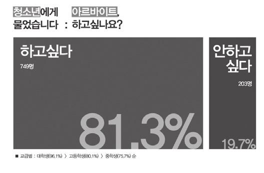 그림 1. 성남시청소년노동인권실태조사설문지 도표 1.