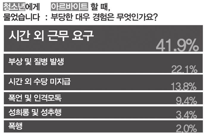 3% 의청소년들이 하고싶다 고답했다.