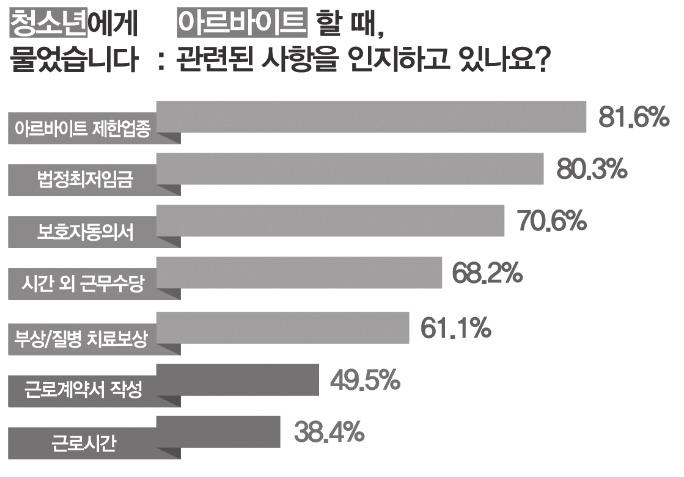 25.1% 였고, 평균시급을법정최저임금 (2013년기준 4,860원 ) 보다적게받은청소년또한