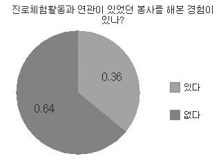 설문조사결과청소년들은봉사활동이진로결정에도움이된다면참여하겠다는비율이 94% 로매우높지만, 진로활동과연관된봉사활동을해본경험은 36%