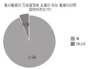 진로결정에도움이되는봉사활동의수요는높은편이지만이에비해할수있는기회와홍보가부족하다는것을알수있다.