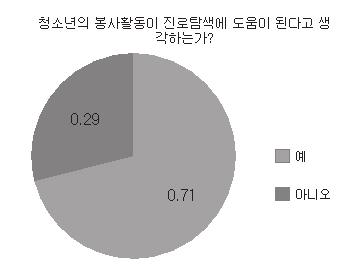 설문조사결과, 같은분야의봉사활동을 6개월이상연속적으로한경험은 29% 로낮은편이었으며,