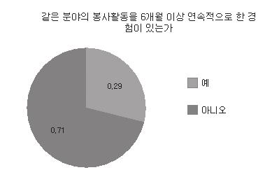 역사및문화해설활동의중요성역사및문화해설봉사활동은청소년들의재능기부를도모하고봉사활동및진로탐색까지가능한좋은예이다.