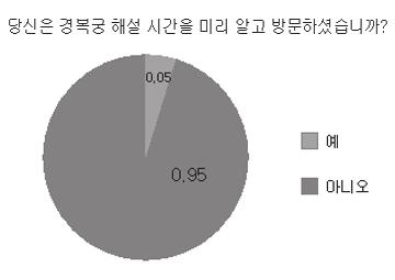 14:30 < 경복궁해설시간을미리알고방문하는가?