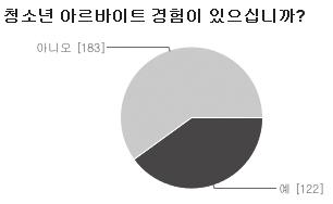 무화함으로써청소년아르바이트생들이근무하는장소와시간등을정확하게파악하고단속할수있으며, 해당날짜에임금을받지못했거나적게받았을경우에발생하는사법적절차에대해효과적으로대처하는데기여할것이다. 또한이를위반할경우고용노동부에자동으로신고가접수될수있도록함으로써사업주가위반사항에대해정당하게처벌을받을수있으며청소년아르바이트생들이피해를받고도어떠한보상도받지못하는일을줄이는효과를기대할수있다.