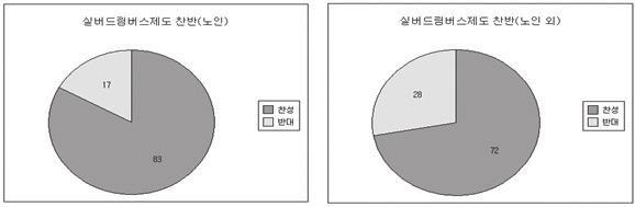 노인외 그룹이각각 83% 와 72% 의찬성률을보였다. 표 7. 실버드림버스제도창평면주민찬반조사 6 창평고등학교학생들에게조사내용과 실버드림버스제도 발표 (2013.09.