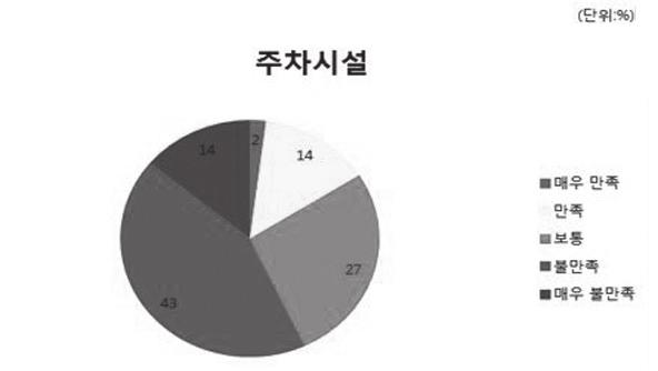 5 소화불량한옥마을의주차의 - 모짝모짝 1. 문제인식 자기고장의대표적인관광지를방문해보지않은사람은얼마없을것이다. 우리전주의경우한옥마을이그렇다. 전주한옥마을은마을안에거주민이생활하는국내유일의한옥마을이며, 국내최대규모임과동시에명망이높고슬로시티로지정되면서관광객수가급증했다. 실제로한옥마을은작년에만 700만명의관광객 새전북신문 2013.6.30.