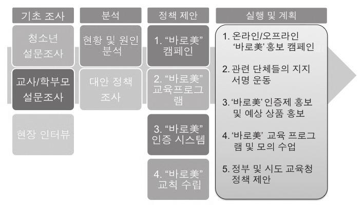 4. 실행및계획 우리모둠은기초조사와분석단계를거쳐, 앞서밝힌 바로美 운동이라는이름하에 4 개의공공