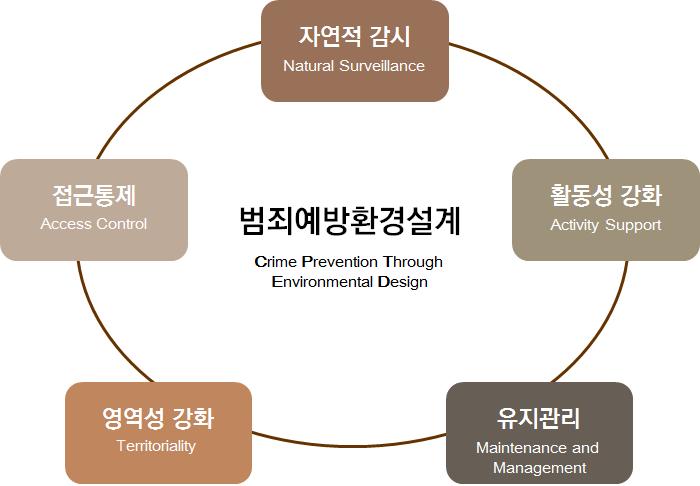 제 3 장도농복합지역범죄예방 환경설계의주요원리 1. 범죄예방환경설계의기본개념 범죄예방환경설계 (CPTED) 는건축설계나도시계획등의에방어적디자인과적절한관리를통해근본적으로범죄의발생기회를줄이는것을말한다. CPTED 의목적은범죄를예방하여범죄에대한두려움을감소시켜궁극적으로삶의질을향상시키는것에있다.