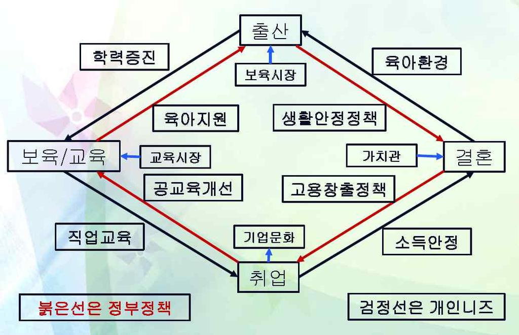 - 다양한개인및사회계층의의현실을반영하지못함. - 중앙정부와지방정부의관계설정안됨에따라중복, 비체계적지원이많음. - 중앙정부의지방정부에대한정책가이드라인없음. Play or pay 적용함. - 중앙과지방정치의 populism II. 정책방향 출산문제는출산그자체가아니라육아, 교육, 결혼등까지확대해서보아야함.