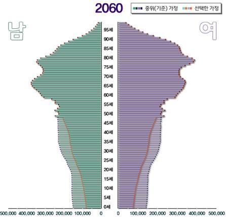 24명 (-72.6%), 439천명 (-56.4%) 국제사회의저출산과 2030 년전망 - 2030 년전망 : 한국 1.45( 중위 ), 프랑스 1.98, 스웨덴 1.93, 일본 1.