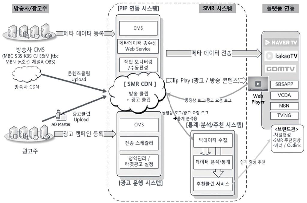 그림 2 SMR 운영시스템구성도 출처 : 승훈 (2017). 온라인광고시장에서콘텐츠가치찾기. 방송문화, 가을호, 60 쪽.