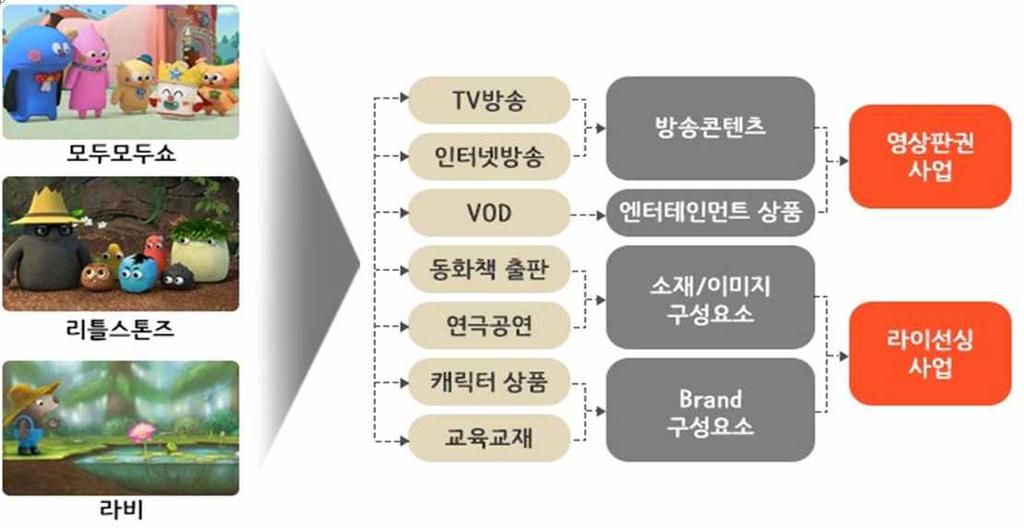 (5) 회사의경쟁력및영업전략 ( 가 ) 3D 애니메이션사업 동사는현재방영중인애니메이션의방영수입외에애니메이션에서창출된아이덴티티 (Identity) 를계승한전략상품을개발하여확장된비즈니스모델로부터안정적인부가콘텐츠 사업구조를확립하고글로벌비즈니스영역을확대할예정입니다.