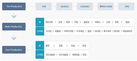 다. 제품의생산공정도 (1) 3D 애니메이션사업 [ 애니메이션제작과정 ] ( 자료 : 회사제시 ) 3D 애니메이션은 Pre-Production Main-Production Post-Production 의 3 단계의과정 을거쳐제작됩니다. 먼저애니메이션의작업공정첫번째단계는 Pre-production 단계입니다.