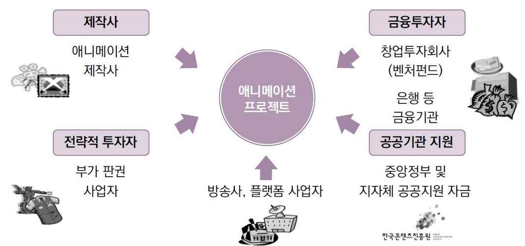 션산업에우수한인력조달이증가할것으로전망됩니다. ( 나 ) 제작비 애니메이션은기획 개발 완성까지의제작기간은평균 2년이상으로다른콘텐츠에비해제작기간이길고, 작품의질을높이기위해전문화된인력이필수적입니다. 이에따라작품을제작을완성하기까지의운영비와인건비등을충당할수있는제작비확보는애니메이션산업에서중요한자원확보입니다.