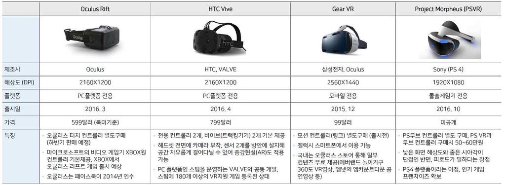 1 디바이스가상현실산업에서현재까지가장개발이활성화된분야는디바이스분야입니다. 가상현실디바이스는머리에쓰는밀폐된고글형식의장비인기기인 HMD(Head Mounted Display) 제품이대표적으로, 가상현실을얼마나실감나게구현해주는가에목적이있습니다.