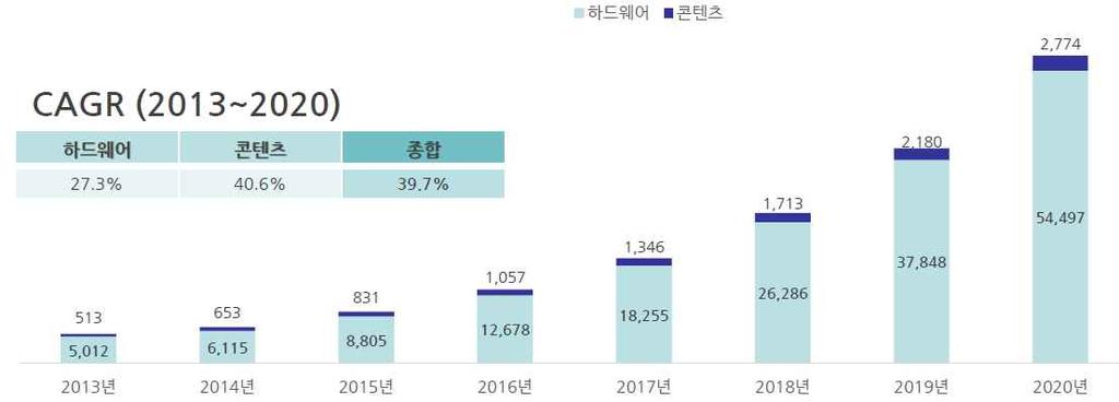 (2) 국내외시장규모및전망 ( 가 ) 국내시장규모및전망 국내가상현실 (VR) 시장은과거군사, 가상모델하우스와같은건축분야를중심으로시장이 형성되었고최근에는게임, 애니메이션, 디지털영상, E- 러닝등으로응용산업이확산되고있 습니다. 한국 VR 산업협회와미래창조과학부에따르면국내가상현실 (VR) 시장규모는 2015 년 9,636 억원에서 2016 년에는전년대비 42.