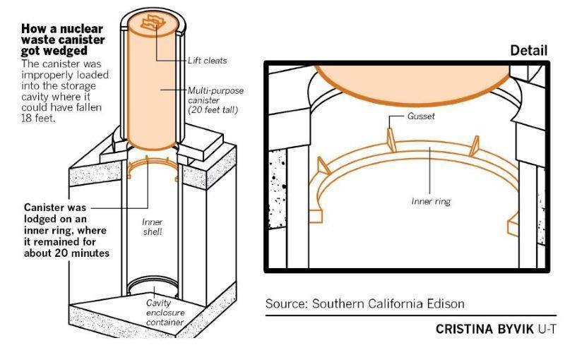 < 공동차폐컨테이너내부도 > 자료 : Southern California Edison n 건식저장용기이송작업은원전보유사인 Southern California Edison(SCE) 社와계약을체결한 Holtec International 社 ( 이하 Holtec) 가진행하였는데, Holtec