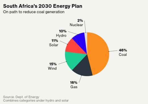 < 남아프리카공화국 2030 년에너지계획 > 자료 : Bloomberg < 남아프리카공화국원전현황 > 원자로노형 ( 모델 ) 용량 (MW) 최초가동 폐쇄예정 Koeberg 1 호기 PWR 930MW 1984.04 2024 Koeberg 2 호기 PWR 930MW 1985.