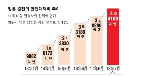 Ÿ 2014 년규제위는 특정중대사고등대처시설 의지침을정함. 대체시설이원자로건물과동시에 부서지는것을막기위해원자로건물에서 100m 이상떨어진장소에설치하도록함. 충분한거리를확보할수없을경우대형항공기가충돌해도부서지지않을정도로튼튼하게만들것을요구함. Ÿ 아사히신문의조사결과 특정중대사고등대처시설 의건설비를밝힌 3 개사 5 개원전으로 1 기당평균 약 790 억엔이었음.