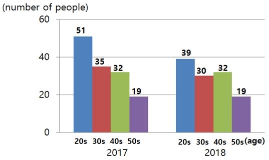 3학년의비율이증가한것은건설공학전공학사학위의필요성에의한수요가증가한것으로해석할수있었다. 2.2 신 편입생의연령 2017년도 1학기 S사이버대학교건설시스템공학과의신 편입생 137명을연령대로구분하면 20대가 51명 (37.2%) 으로가장많고, 30대 35명 (25.5%), 40대 32명 (23.4%), 50대이상 19명 (13.9%), 60대 2명 (1.