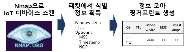 2. 핑거프린트생성과정 우리나라에서는 Xprove2 나 Nmap 과같은스캔툴을외부에서사용해스캔하는것이불법이다. 따라서테스트를진행하기위해서내부환경에테스트베드를구축한후, 연구를진행했다. < 그림 2.