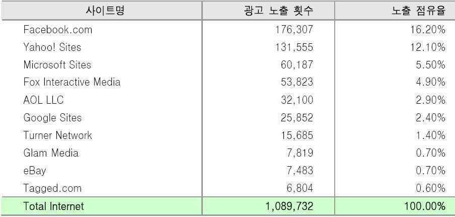 페이스북의광고모델 [2010 년 1 분기미국디스플레이광고노출횟수및점유율 ]