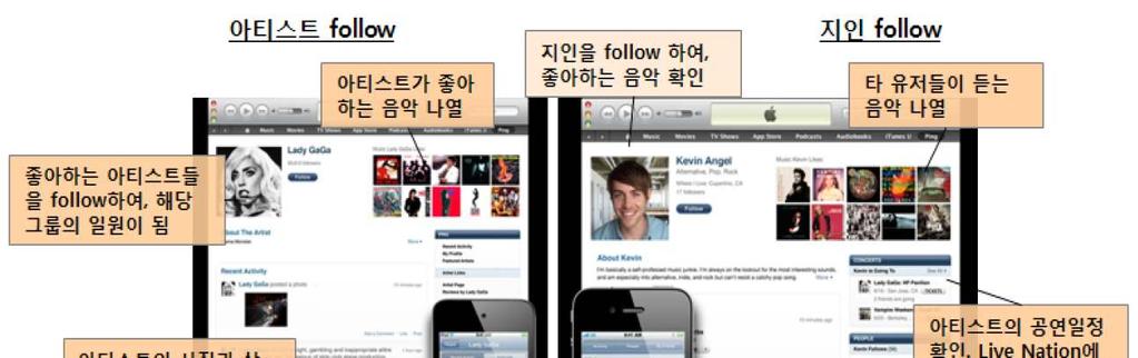페이스북 + 트위터 + 아이튠즈통합형인애플의음악전문 SNS [ 애플의 Ping 이용화면 ] 자료 : 애플홈페이지, 아틀라스 (2010. 10.