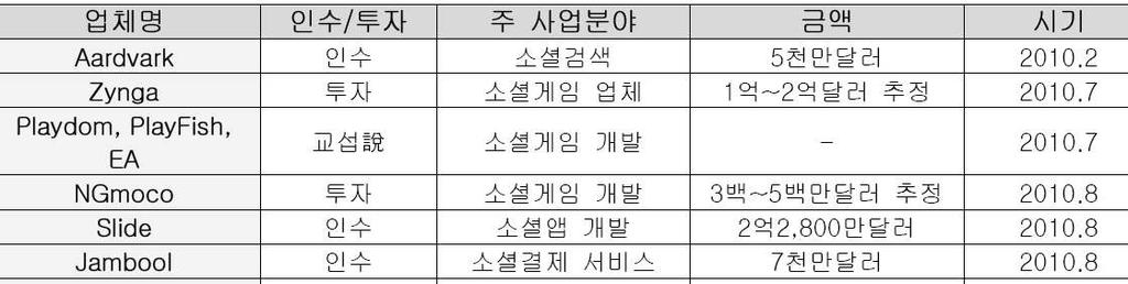 구글의 SNS 준비 [ 구글의최근 SNS 관련 M&A/ 제휴 ] 자료 : 아틀라스 (2010. 10.