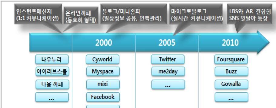 국내외 SNS 진화와글로벌 3 대 ( 大 ) 사업자 [ 국내외 SNS 의진화 ] 3 대글로벌 SNS 사업자비교 자료 : ktb 투자증권, 2010. 5.