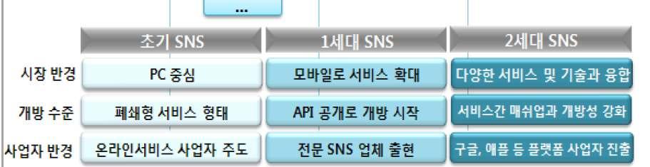 10 <5 월, 자체광고서비스 Promoted Tweets 를발표 > - 구글처럼검색결과상단에광고를표시하는형태 - 초기에는일부유저대상이며점차대상확대계획 - 초기광고주는스타벅스, 베스트바이등 10 개사 국내외 SNS 진화를보면,