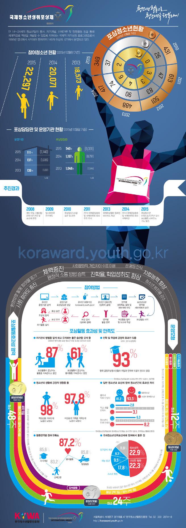 표준 디자인 그리드시스템 40 온라인용 인포그래픽 01 국제청소년성취포상제의 활동을 목표를 설정하여
