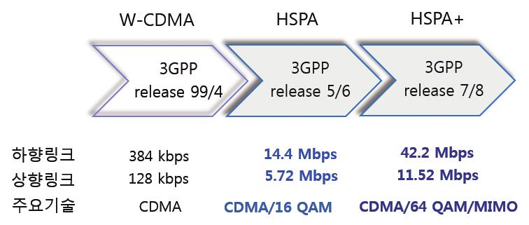22 그림 9. 3세대와 4세대이동통신 CDMA보다잘어울리게되어 WiBro에서이기술을채택하는계기가되었다. WiBro의 OFDMA 채택은 3GPP 진영에큰영향을미쳐서, OFDMA기반의 LTE를만드는계기가되었다. 즉. 3GPP 는모바일인터넷을위해 HSPA로진화하다가 LTE로선회하게된것이다.