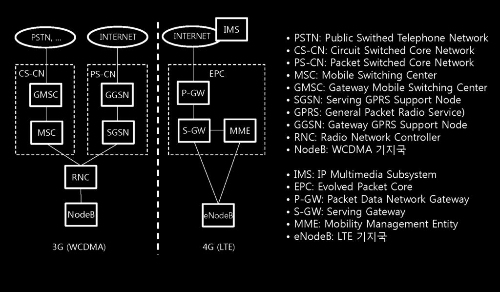 그림 9. 3G vs. 4G 네트워크구조비교 Ⅴ. LTE 네트워크구조 34 LTE는네트워크구조측면에서도기존이동통신시스템과는차별되는특징을가지고있다. < 그림 9> 는 3G 네트워크구조와 4G 네트워크구조를비교한것이다.
