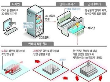 모델링 프린팅 마무리공정으로진행 그리고최근미국라스베가스에서열린 CES 2014에서일반인들이쉽게사용할수있는저렴한 3D프린터들이공개되면서기대감이더욱커졌으며오는 2월에 SLS 방식특허가만료되면 3D프린팅시장에대한관심은한층더고조될것으로예상된다.