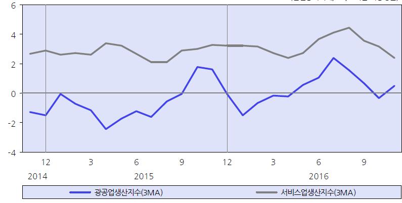 시황 ( 국내외경제 ) < 국내경제시황 > 경기 : 서비스업생산증가세가대체로유지되는가운데광공업생산및출하는비교적큰폭의증가로전환되면서경기둔화추세가다소완화된것으로판단됨. 11월중전산업생산은일시적인광공업생산의증가폭확대에주로기인하여전월 (1.9%) 보다높은 4.6% 의증가율을기록 - 서비스업생산은도소매업 (2.4%) 과금융및보험업 (7.2%), 부동산및임대업 (5.