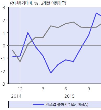 시황 ( 국내외경제 ) 제조업출하지수